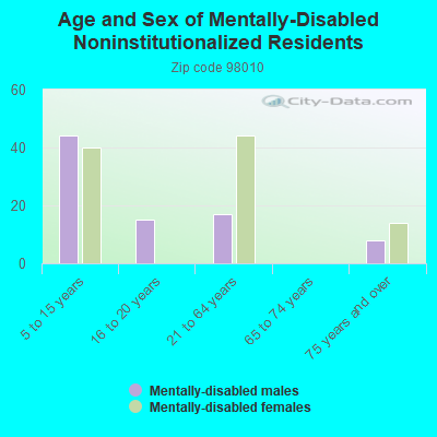 Age and Sex of Mentally-Disabled Noninstitutionalized Residents