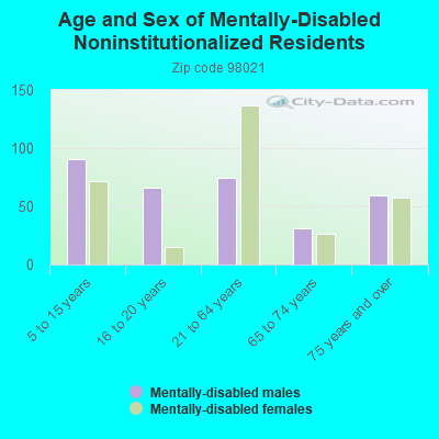 Age and Sex of Mentally-Disabled Noninstitutionalized Residents