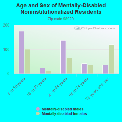 Age and Sex of Mentally-Disabled Noninstitutionalized Residents