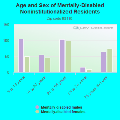 Age and Sex of Mentally-Disabled Noninstitutionalized Residents