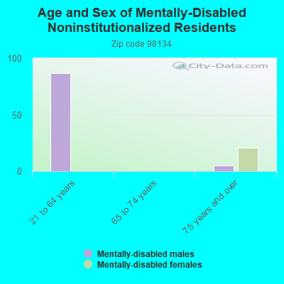 Age and Sex of Mentally-Disabled Noninstitutionalized Residents