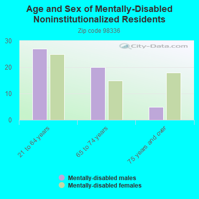 Age and Sex of Mentally-Disabled Noninstitutionalized Residents