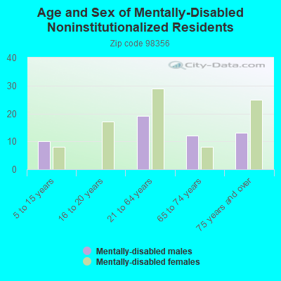 Age and Sex of Mentally-Disabled Noninstitutionalized Residents