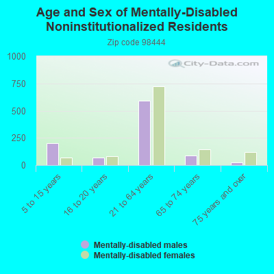 Age and Sex of Mentally-Disabled Noninstitutionalized Residents