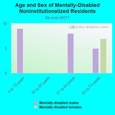 Age and Sex of Mentally-Disabled Noninstitutionalized Residents