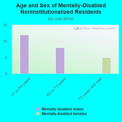 Age and Sex of Mentally-Disabled Noninstitutionalized Residents