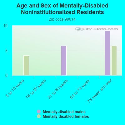 Age and Sex of Mentally-Disabled Noninstitutionalized Residents