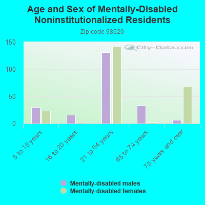 Age and Sex of Mentally-Disabled Noninstitutionalized Residents