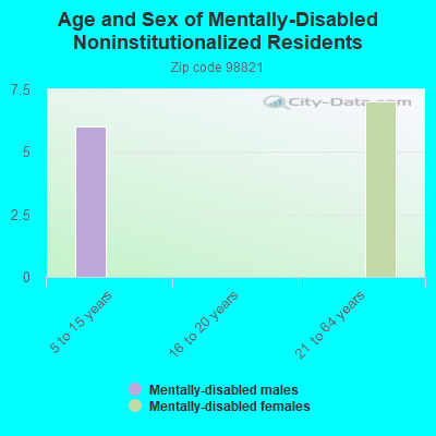 Age and Sex of Mentally-Disabled Noninstitutionalized Residents