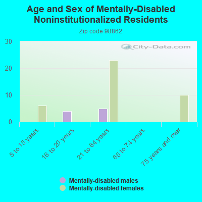 Age and Sex of Mentally-Disabled Noninstitutionalized Residents