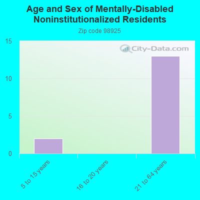 Age and Sex of Mentally-Disabled Noninstitutionalized Residents