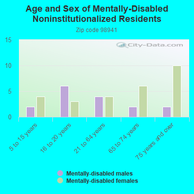 Age and Sex of Mentally-Disabled Noninstitutionalized Residents