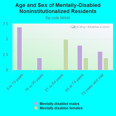 Age and Sex of Mentally-Disabled Noninstitutionalized Residents