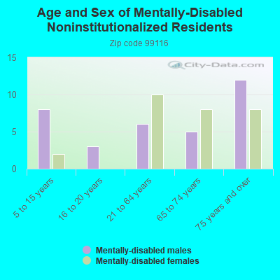 Age and Sex of Mentally-Disabled Noninstitutionalized Residents