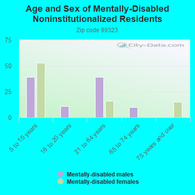 Age and Sex of Mentally-Disabled Noninstitutionalized Residents