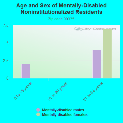 Age and Sex of Mentally-Disabled Noninstitutionalized Residents