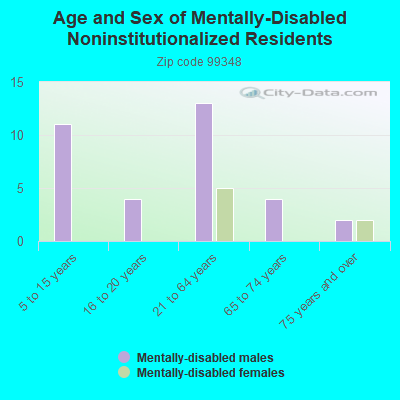 Age and Sex of Mentally-Disabled Noninstitutionalized Residents