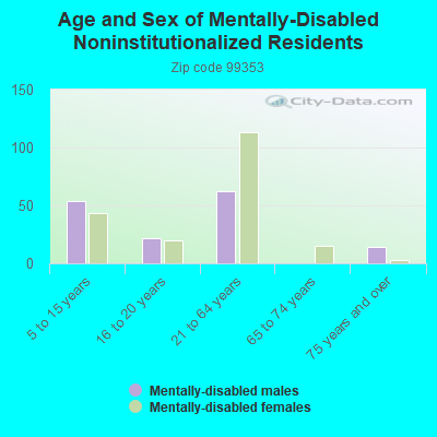 Age and Sex of Mentally-Disabled Noninstitutionalized Residents