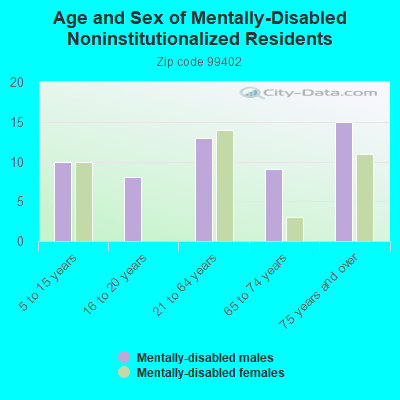 Age and Sex of Mentally-Disabled Noninstitutionalized Residents