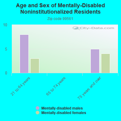 Age and Sex of Mentally-Disabled Noninstitutionalized Residents