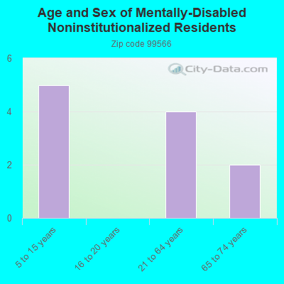 Age and Sex of Mentally-Disabled Noninstitutionalized Residents