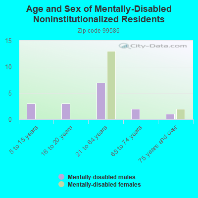 Age and Sex of Mentally-Disabled Noninstitutionalized Residents