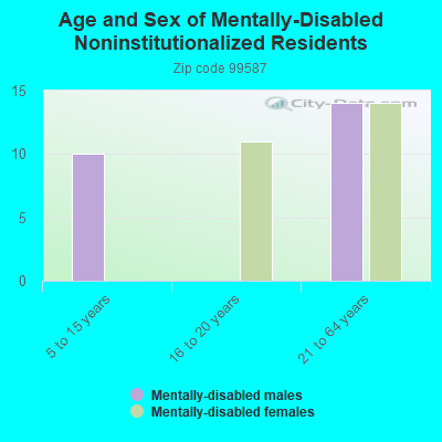 Age and Sex of Mentally-Disabled Noninstitutionalized Residents