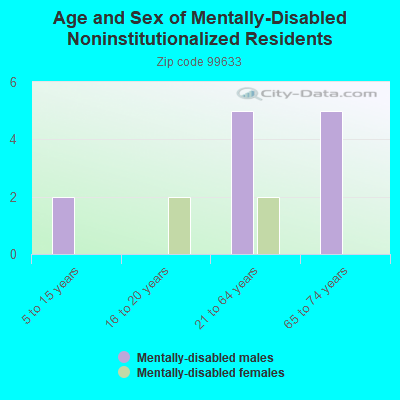 Age and Sex of Mentally-Disabled Noninstitutionalized Residents