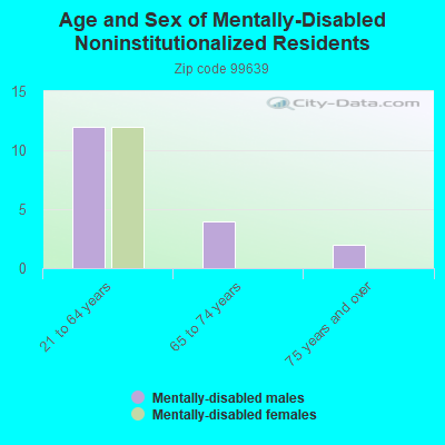 Age and Sex of Mentally-Disabled Noninstitutionalized Residents