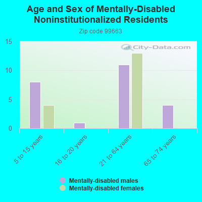 Age and Sex of Mentally-Disabled Noninstitutionalized Residents