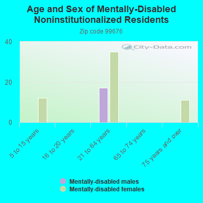 Age and Sex of Mentally-Disabled Noninstitutionalized Residents