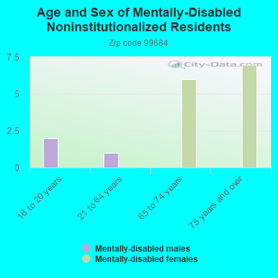 Age and Sex of Mentally-Disabled Noninstitutionalized Residents