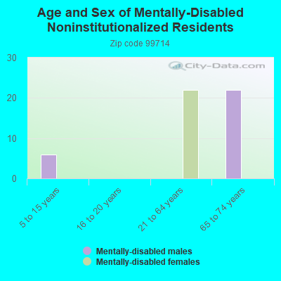 Age and Sex of Mentally-Disabled Noninstitutionalized Residents