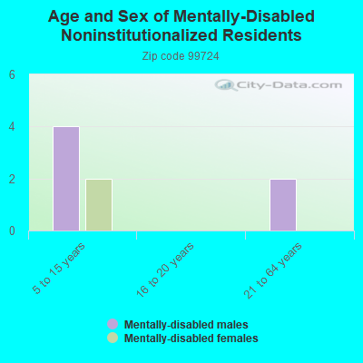 Age and Sex of Mentally-Disabled Noninstitutionalized Residents