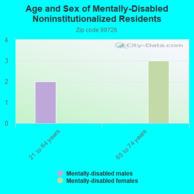 Age and Sex of Mentally-Disabled Noninstitutionalized Residents