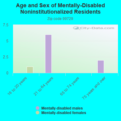 Age and Sex of Mentally-Disabled Noninstitutionalized Residents