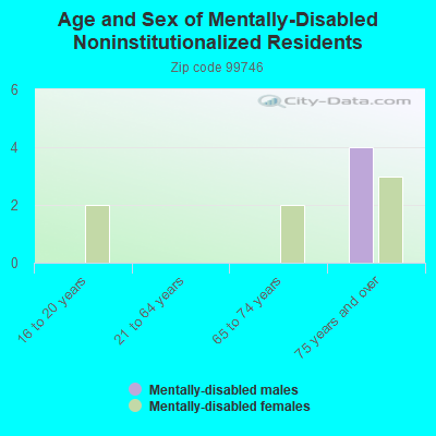 Age and Sex of Mentally-Disabled Noninstitutionalized Residents