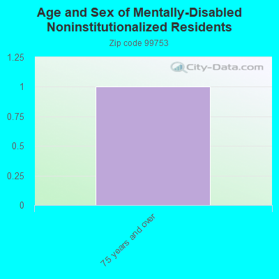 Age and Sex of Mentally-Disabled Noninstitutionalized Residents