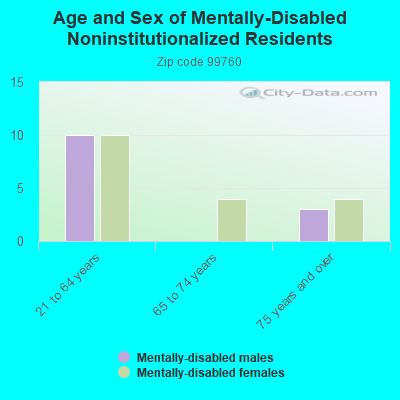 Age and Sex of Mentally-Disabled Noninstitutionalized Residents