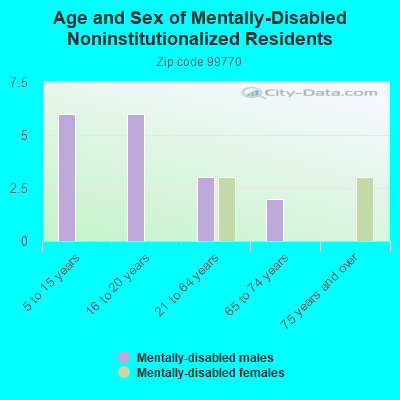 Age and Sex of Mentally-Disabled Noninstitutionalized Residents