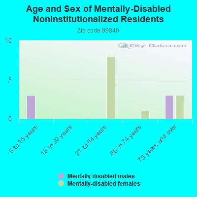 Age and Sex of Mentally-Disabled Noninstitutionalized Residents