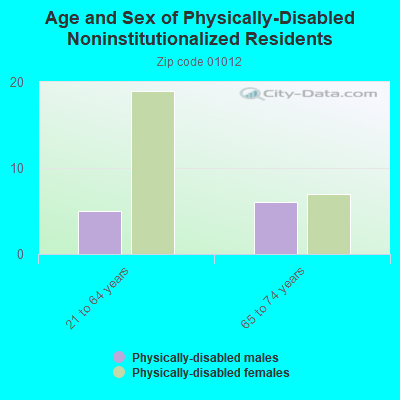 Age and Sex of Physically-Disabled Noninstitutionalized Residents