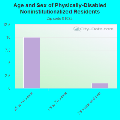 Age and Sex of Physically-Disabled Noninstitutionalized Residents