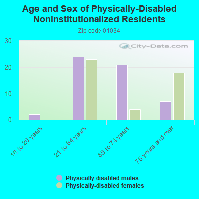 Age and Sex of Physically-Disabled Noninstitutionalized Residents