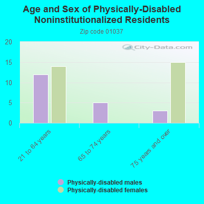 Age and Sex of Physically-Disabled Noninstitutionalized Residents