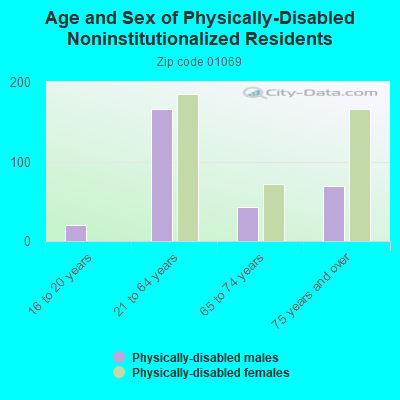 Age and Sex of Physically-Disabled Noninstitutionalized Residents