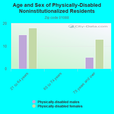 Age and Sex of Physically-Disabled Noninstitutionalized Residents