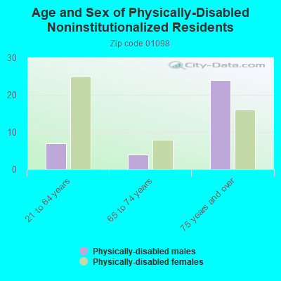 Age and Sex of Physically-Disabled Noninstitutionalized Residents