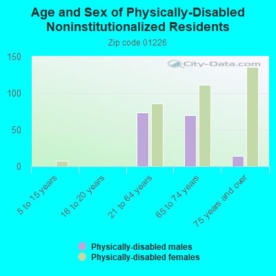 Age and Sex of Physically-Disabled Noninstitutionalized Residents