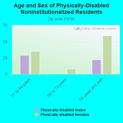 Age and Sex of Physically-Disabled Noninstitutionalized Residents